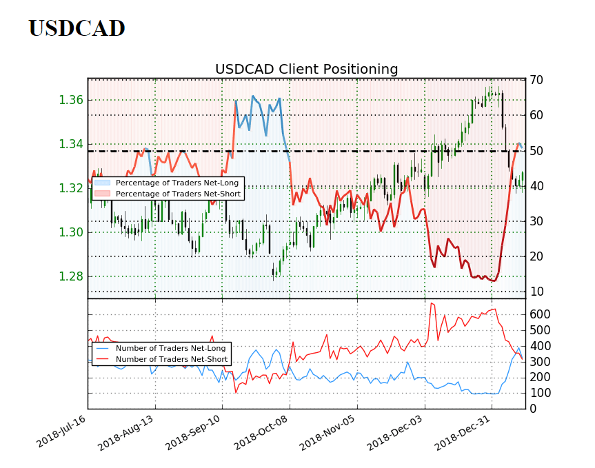 Forex Usd Cad Bear Flag Starts To Take Shape Amid Shift In Retail - image of ig client sentiment for usdcad