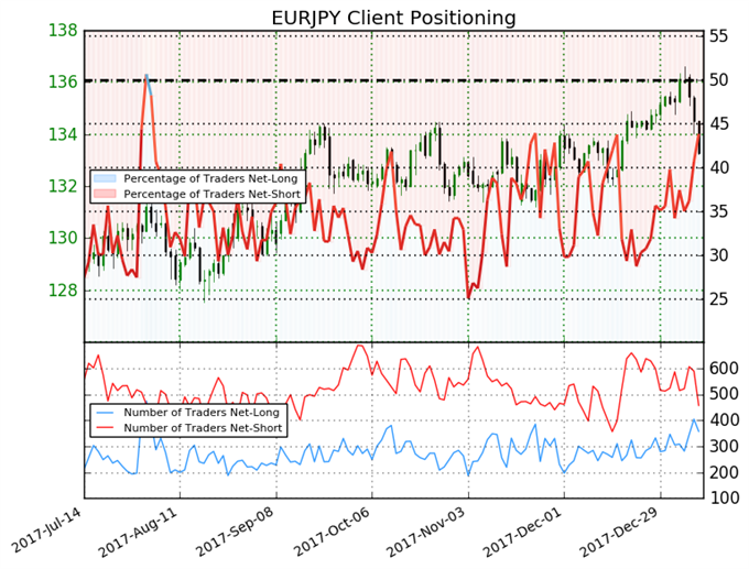 EUR/JPY: Taktisch bärisch bei Pullback von Zwei-Jahres-Hoch