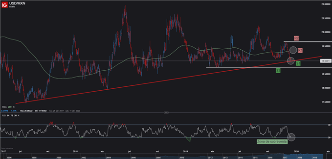 Análisis técnico USDMXN