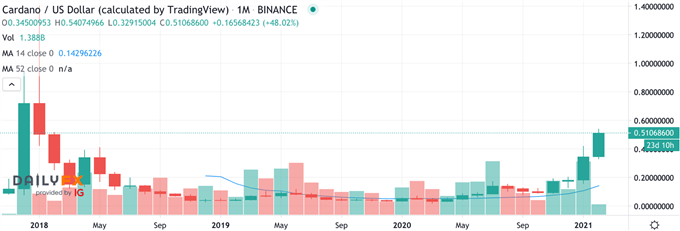 ADAUSD Cardano