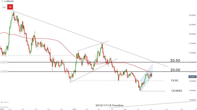 GBP/ZAR daily chart