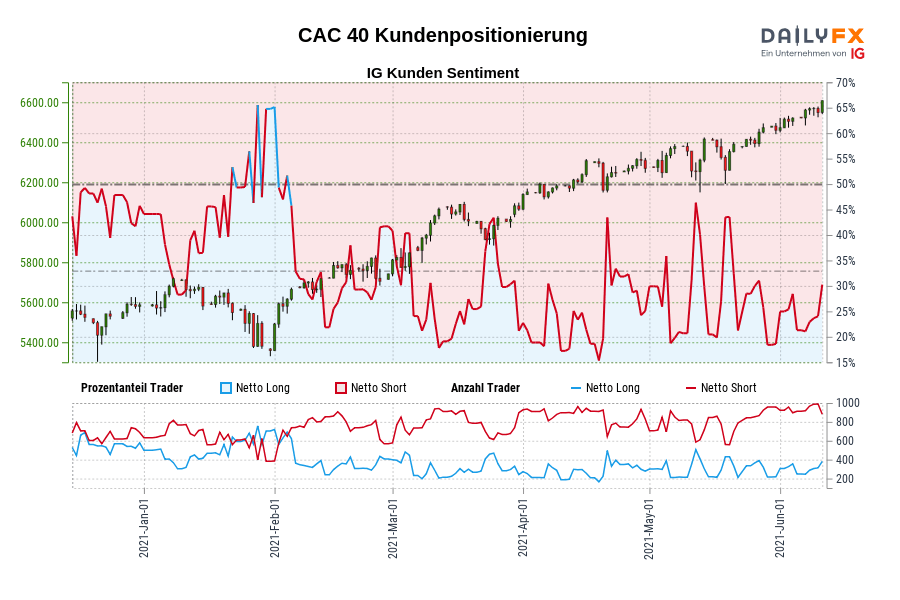 CAC 40 Kundenpositionierung