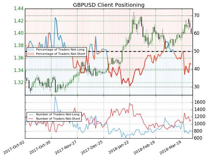 GBPUSD Bears May Be in For a Favorable Outcome