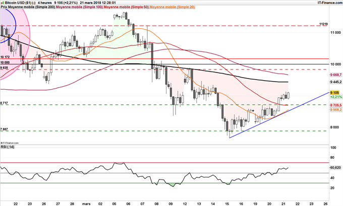 Graphique 4 heures du cours du Bitcoin