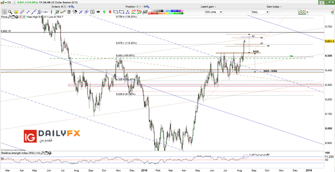 Dollar index prices daily chart