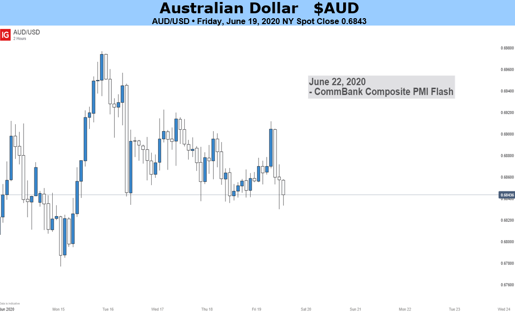 Australian Dollar Outlook Bearish on Concerns of Second Covid19 Outbreak