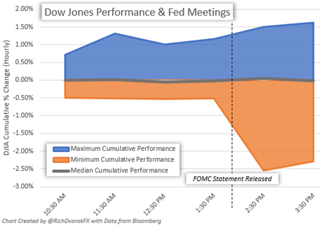 DJIA Price Chart Dow Jones Performance Fed Meeting