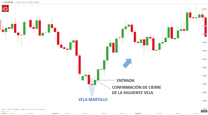 ESTRATEGIA ENTRADA AL MERCADO PATRON VELA MARTILLO TRADING FOREX