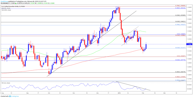Image of usdcad daily chart