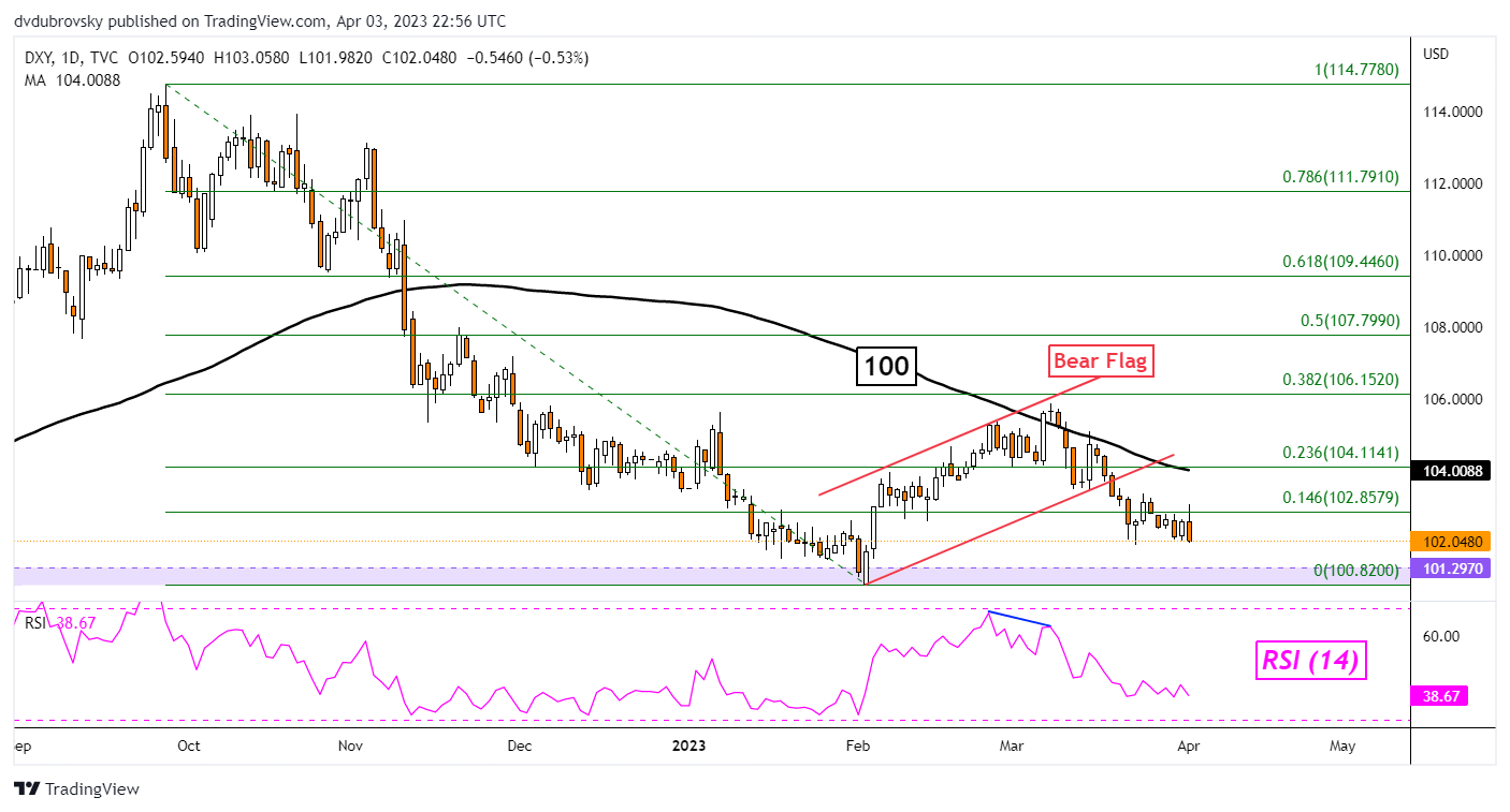 US Dollar Technical Analysis