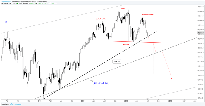 Dax weekly chart, head-and-shoulders potential is growing