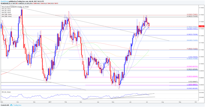 NZD/USD Daily Chart