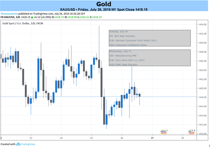 Gold Price Chart