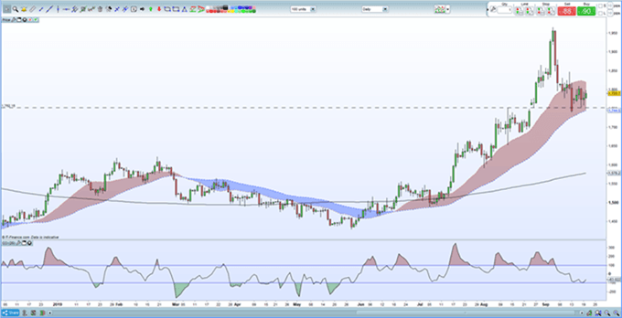 Oro genera lentamente impulso alcista; plata se consolida