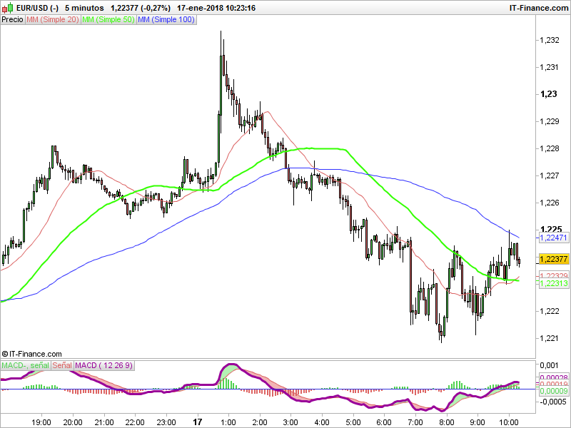El EUR/USD tras el IPC y en espera del Banco Central Europeo