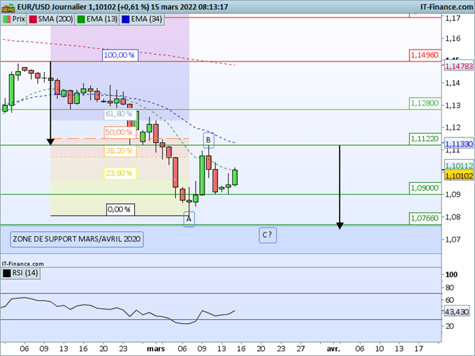 Morning Meeting Forex : Les devises de la zone Asie en baisse ; EUR/USD, stabilisation au-dessus de 1,0900