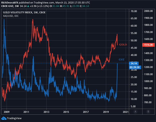 Gold Price Chart Gold Volatility GVZ Index