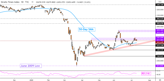 Dow Jones Eyes Support, Straits Times Faces Singapore General Election