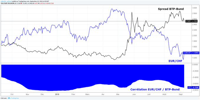Analyse technique de l'euro face au franc suisse