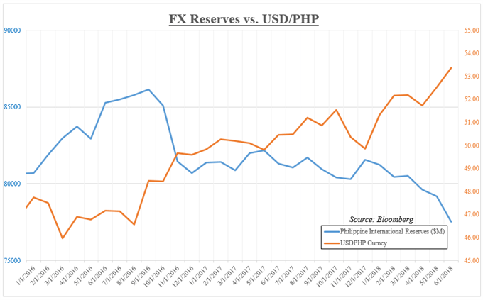 Philippine International Reserves versus USD/PHP