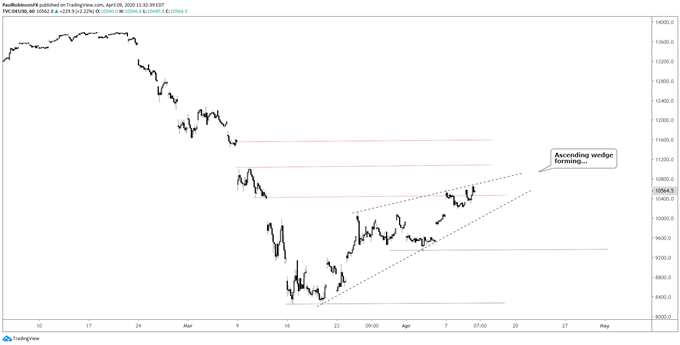 DAX Hourly Price Chart