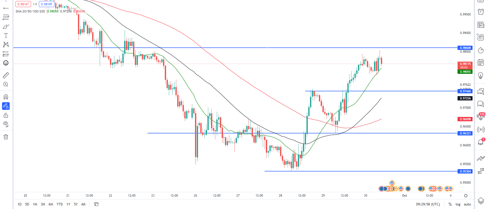 Chart, histogram  Description automatically generated