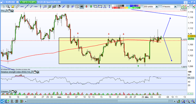 EUR/USD analyse technique