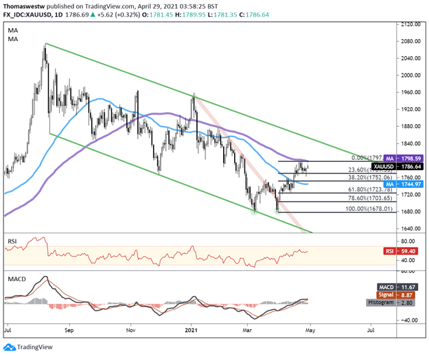 Gold, XAU, XAUUSD Chart