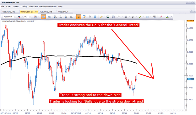The Time Frames of Trading