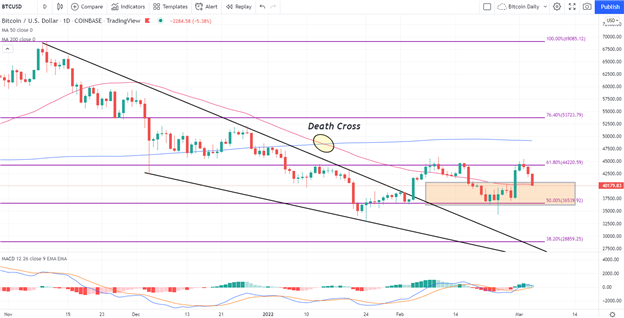 Bitcoin Weekly Setup – BTC/USD Snaps Back to Support at $40,000