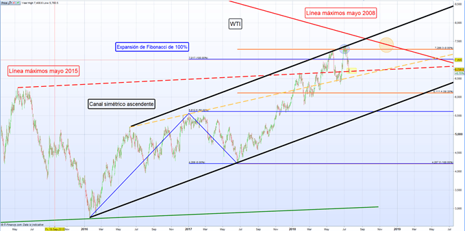 Gráfico diario WTI