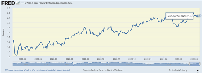 US Dollar Price Forecast: Sharp Inflation Spike to Drive Yields, USD Higher