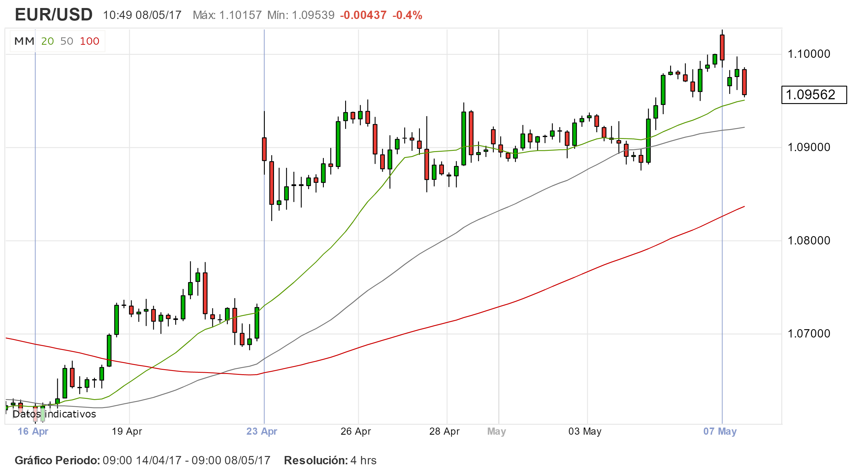 EUR/USD: Análisis técnico y trading de tendencia