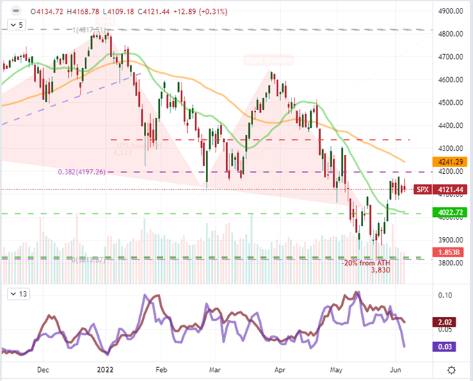 How a S&P 500 Breakout Would Impact USDJPY’s Two Decade High 