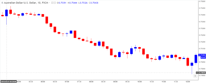 Image of AUDUSD 10-minute chart
