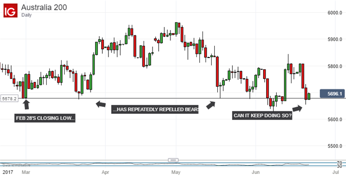 Technical Analysis: ASX 200 Tests Its Crucial Prop One Again