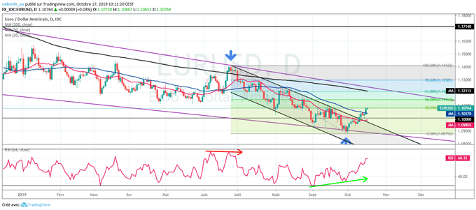 Analyse technique EUR/USD
