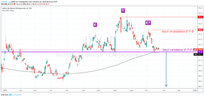 USD/JPY : Le dollar-yen teste une résistance majeure
