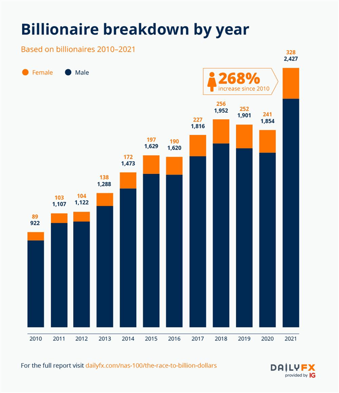 The Race to a Billion: Men Versus Women