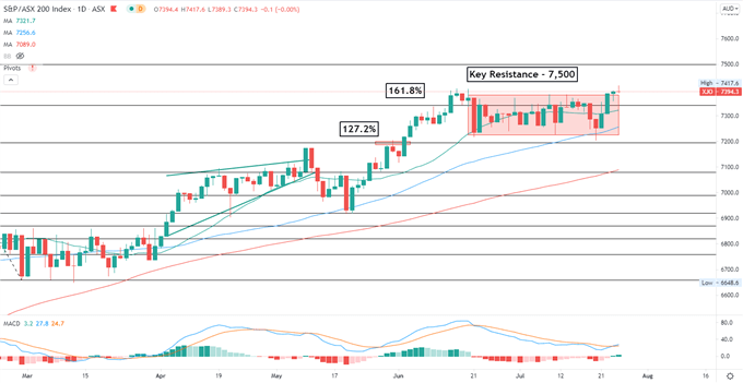 Nasdaq 100 at Record High as Tesla Earnings Beat, Will Hang Seng Rebound?