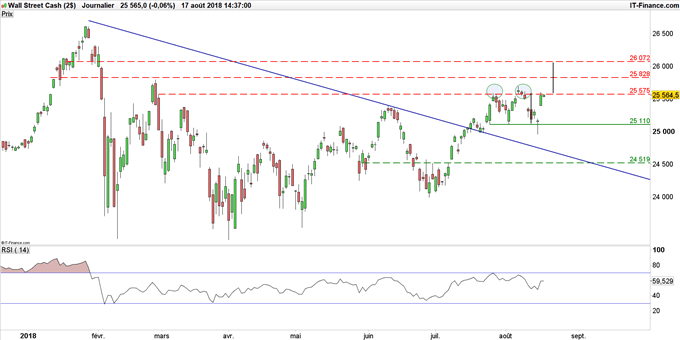 Graphique du Dow Jones en données journalères