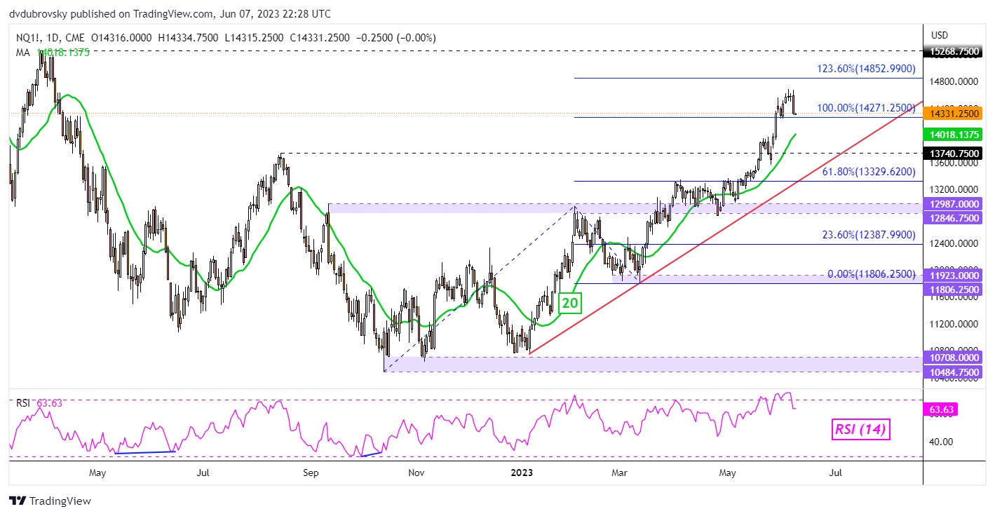 Dow Jones растет, Nasdaq 100 тонет, так как доходность по основным облигациям растет на фоне неожиданного повышения ставок