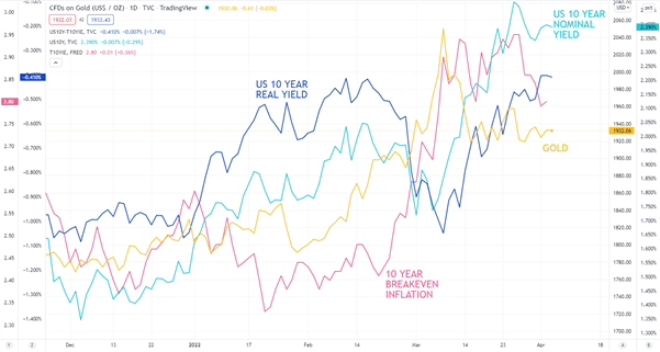 GOLD CHART