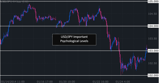 How To Mark Up A Chart In Forex