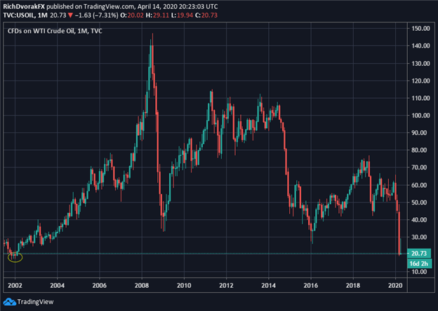 Crude Oil Price Chart Oil Forecast Demand Coronavirus Recession