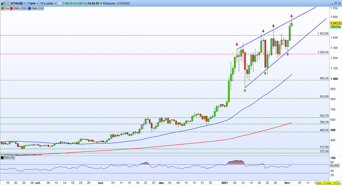 Graphique du Jour ETH/USD