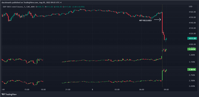 نمودار SP 500 در مقابل بازده