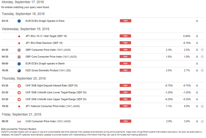 DailyFX Economic Calendar high impact week of September 17, 2018