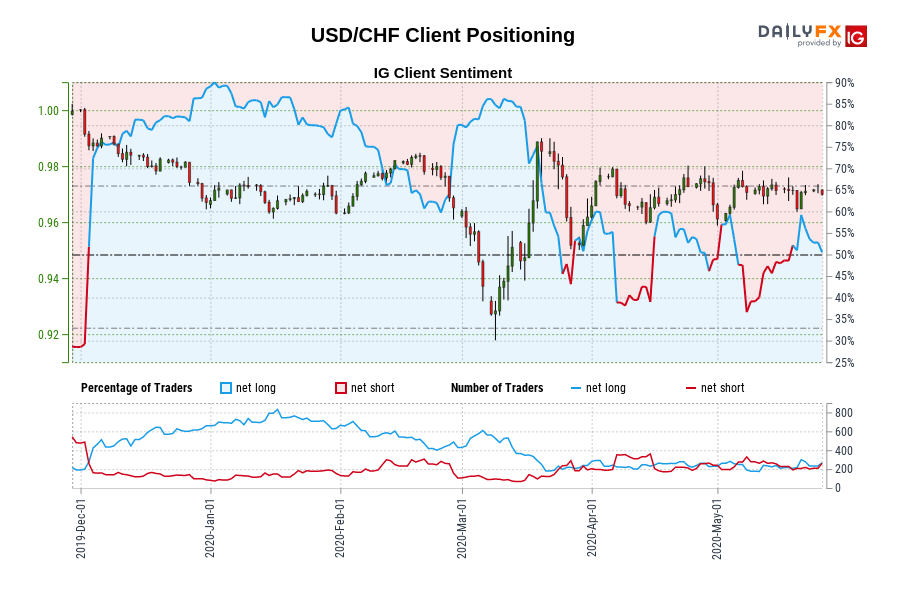 USD/CHF Client Positioning