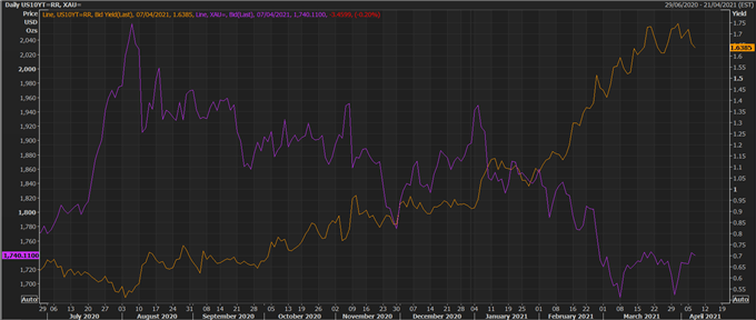 Gold Price Forecast: XAU/USD Stumbles Ahead of Fed Meeting Minutes